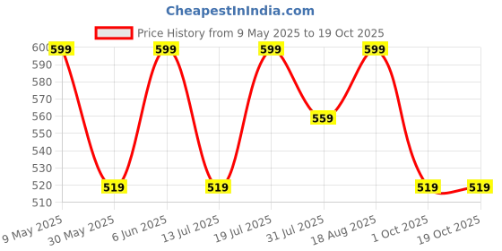 amazon.in vego Mens Cotton Three by Fourth, 3/4, Capri, Three Quarter Plus Size vego Price History Graph from 9 May 2025 to 17 Oct 2025