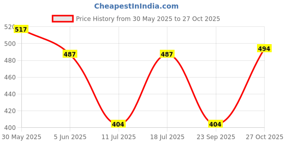 amazon.in dollar Mens Cotton Track Pants (Pack of 1) dollar Price History Graph from 30 May 2025 to 27 Oct 2025