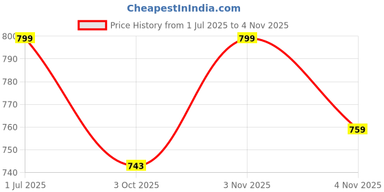 amazon.in club twenty one Men's Cotton Trouser with Reflective Tape for Safety Workwear club twenty one Price History Graph from 1 Jul 2025 to 4 Nov 2025