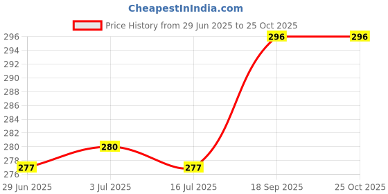 amazon.in macho Men's Cotton Trunk (Pack of 2) (MACHO TEX_Multicolour_100 CM) macho Price History Graph from 29 Jun 2025 to 24 Oct 2025