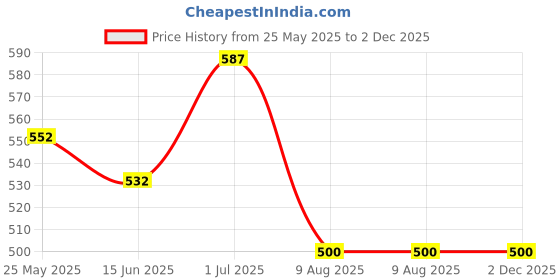 amazon.in vip Men's Cotton Trunk (Pack of 4) (VIP_PUNCH_4_Multicolor, 90 Cm) vip Price History Graph from 25 May 2025 to 2 Dec 2025