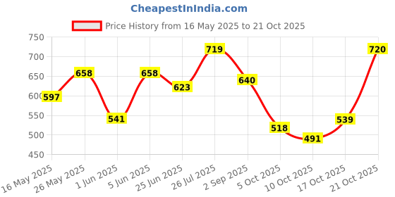 amazon.in u.s. polo assn. Men's Cotton Trunks u.s. polo assn. Price History Graph from 16 May 2025 to 21 Oct 2025