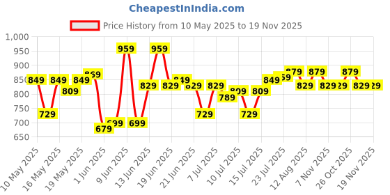 amazon.in u.s. polo assn. Men's Cotton Trunks u.s. polo assn. Price History Graph from 10 May 2025 to 18 Nov 2025