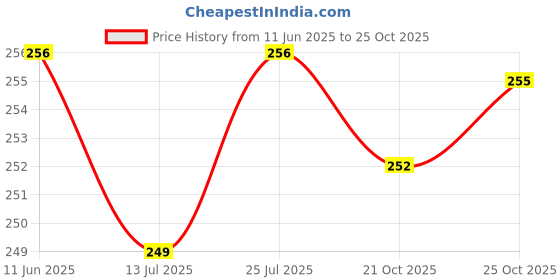 amazon.in rupa jon Men's Cotton Trunks rupa jon Price History Graph from 11 Jun 2025 to 25 Oct 2025