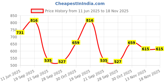 amazon.in u.s. polo assn. Men's Cotton Trunks u.s. polo assn. Price History Graph from 11 Jun 2025 to 18 Nov 2025