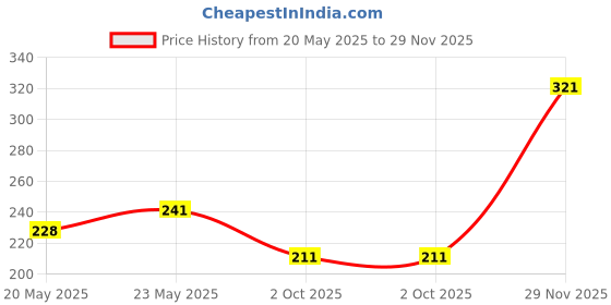amazon.in van heusen Men's Cotton Trunks van heusen Price History Graph from 20 May 2025 to 29 Nov 2025