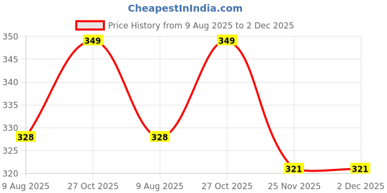 amazon.in van heusen Men's Cotton Trunks van heusen Price History Graph from 9 Aug 2025 to 1 Dec 2025
