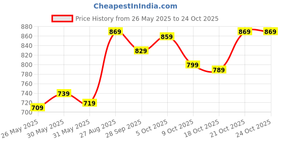 amazon.in u.s. polo assn. Men's Cotton Trunks u.s. polo assn. Price History Graph from 26 May 2025 to 23 Oct 2025
