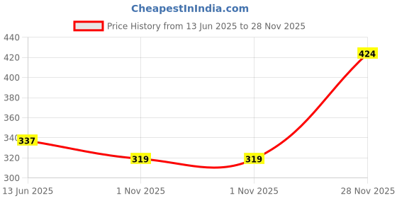 amazon.in pepe jeans Men's Cotton Trunks pepe jeans Price History Graph from 13 Jun 2025 to 28 Nov 2025