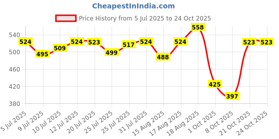 amazon.in u.s. polo assn. Men's Cotton Trunks u.s. polo assn. Price History Graph from 5 Jul 2025 to 21 Oct 2025