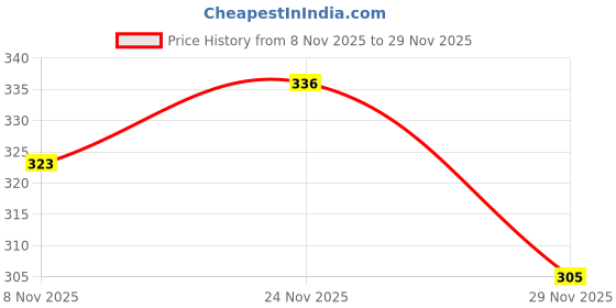 amazon.in pepe jeans Men's Cotton Trunks pepe jeans Price History Graph from 8 Nov 2025 to 29 Nov 2025