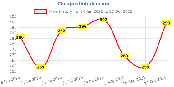 amazon.in u.s. polo assn. Men's Cotton Trunks (Color & Print May Vary) u.s. polo assn. Price History Graph from 6 Jun 2025 to 27 Oct 2025