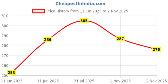 amazon.in u.s. polo assn. Men's Cotton Trunks (Color & Print May Vary) u.s. polo assn. Price History Graph from 11 Jun 2025 to 2 Nov 2025
