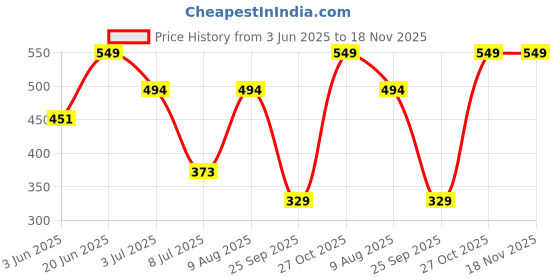 amazon.in u.s. polo assn. Men's Cotton Trunks Pack of 1 u.s. polo assn. Price History Graph from 3 Jun 2025 to 17 Nov 2025