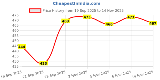 amazon.in u.s. polo assn. Men's Cotton Trunks Pack of 1 u.s. polo assn. Price History Graph from 19 Sep 2025 to 14 Nov 2025