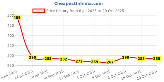 amazon.in dixcy scott originals Men's Cotton Trunks (Pack of 2) dixcy scott originals Price History Graph from 8 Jul 2025 to 20 Oct 2025