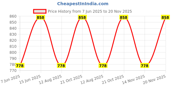 amazon.in van heusen Men's Cotton Trunks Pack of 2 van heusen Price History Graph from 7 Jun 2025 to 20 Nov 2025