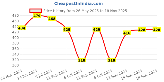amazon.in pepe jeans Men's Cotton Trunks (Pack of 2) (CLT01-02_Parry RED_Parry Red_70-75_Parry RED_75 CM) pepe jeans Price History Graph from 26 May 2025 to 17 Nov 2025