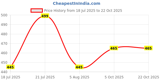 amazon.in poomex Men's Cotton Trunks, Pack of 2 (Multicolor & Assorted) poomex Price History Graph from 18 Jul 2025 to 22 Oct 2025