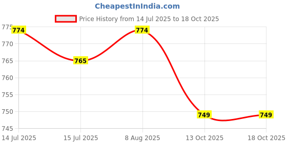 amazon.in viking Men's Cotton Trunks (Pack of 3) viking Price History Graph from 14 Jul 2025 to 18 Oct 2025