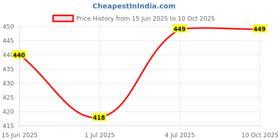 amazon.in dixcy scott Men's Cotton Trunks (Pack of 3) (cross trunk_Assorted_100 CM) dixcy scott Price History Graph from 15 Jun 2025 to 10 Oct 2025