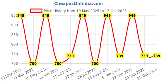 amazon.in poomex Men's Cotton Trunks (Pack of 3) (po-trunk-05_Multicolour_90 CM) poomex Price History Graph from 19 May 2025 to 15 Oct 2025