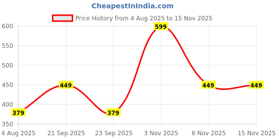 amazon.in mack jonney Men's Cotton Trunks (Pack of 5)-SAM05-80-$P mack jonney Price History Graph from 4 Aug 2025 to 15 Nov 2025