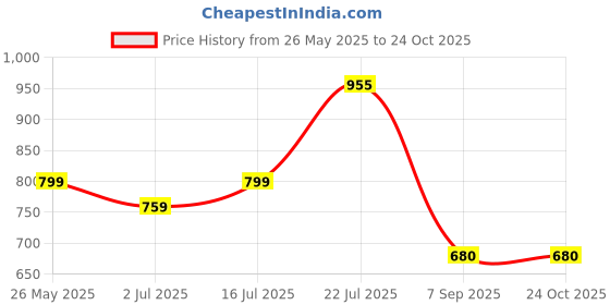 amazon.in dixcy scott Men's Cotton Trunks (Pack of 5) (scott crazy trunk 80-110_Multicolor_36 inch_90 cm) dixcy scott Price History Graph from 26 May 2025 to 23 Oct 2025