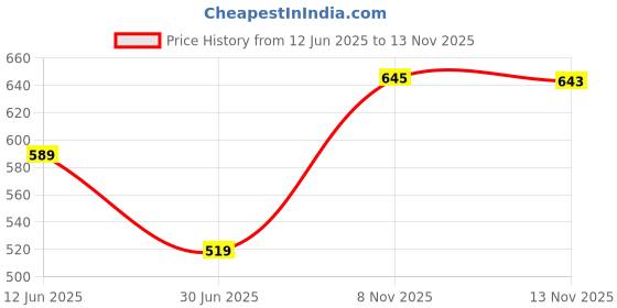 amazon.in vip Men's Cotton Trunks Regular Solid vip Price History Graph from 12 Jun 2025 to 13 Nov 2025