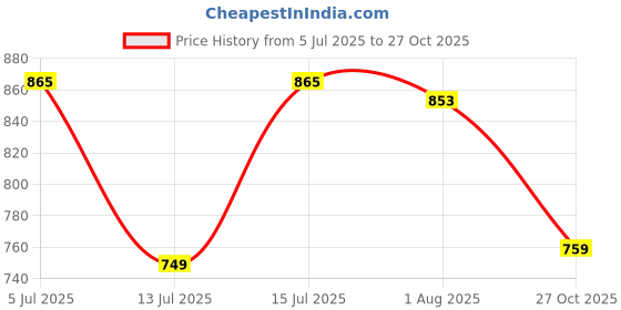 amazon.in rupa frontline Men's Cotton Trunks Regular Solid (Pack of 5) rupa frontline Price History Graph from 5 Jul 2025 to 27 Oct 2025