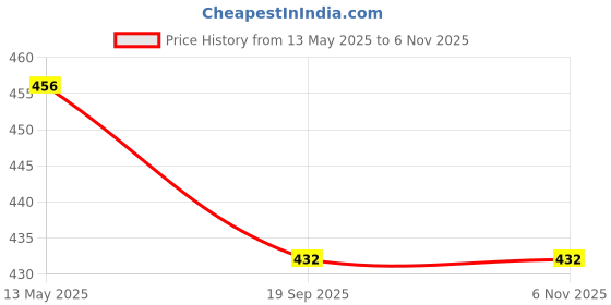 amazon.in vip Men's Cotton Trunks Regular Solid Underwear vip Price History Graph from 13 May 2025 to 6 Nov 2025
