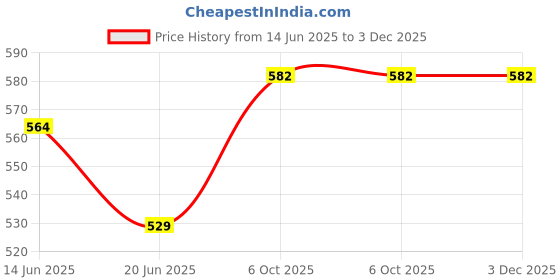 amazon.in vip Men's Cotton Trunks Regular Solid Underwear vip Price History Graph from 14 Jun 2025 to 2 Dec 2025