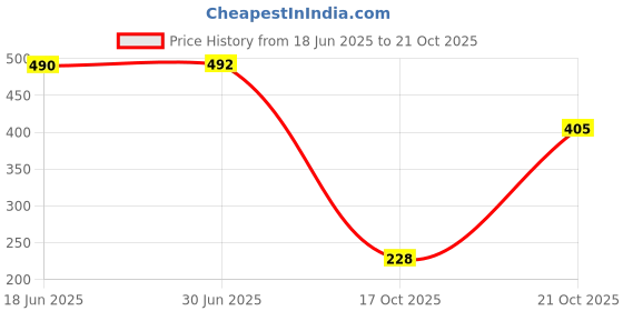 amazon.in vip Men's Cotton Trunks Regular Solid Underwear vip Price History Graph from 18 Jun 2025 to 21 Oct 2025