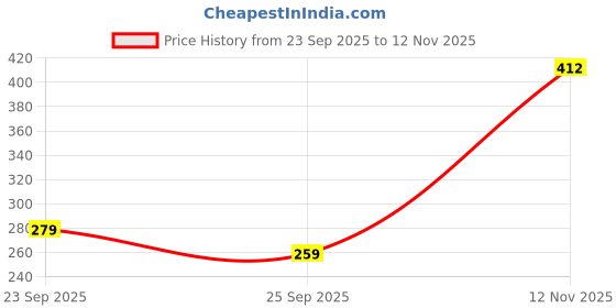 amazon.in vip Men's Cotton Trunks Regular Solid Underwear vip Price History Graph from 23 Sep 2025 to 12 Nov 2025