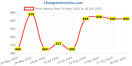 amazon.in rupa Men's Cotton Trunks Solid Briefs rupa Price History Graph from 20 May 2025 to 30 Oct 2025