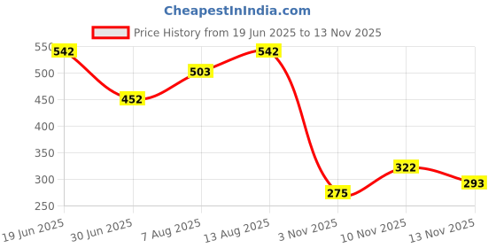 amazon.in vip Men's Cotton Trunks Solid (Pack of 3) PO3_ADVANTA_100_Blue 40IN vip Price History Graph from 19 Jun 2025 to 10 Nov 2025