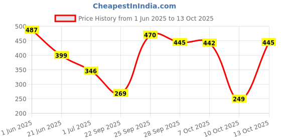 amazon.in vip Men's Cotton Trunks Solid Underwear (Pack of 3) PO3_Punch_90_Blue_Assorted3 vip Price History Graph from 1 Jun 2025 to 13 Oct 2025