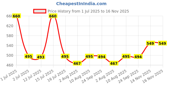 amazon.in lux cozi Men's Cotton Trunks Solid,Breathable (Pack of 5) lux cozi Price History Graph from 1 Jul 2025 to 14 Nov 2025
