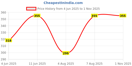 amazon.in essa Mens Cotton Trunks without Pocket, Pack of 3 [Colour may Vary] essa Price History Graph from 4 Jun 2025 to 30 Oct 2025