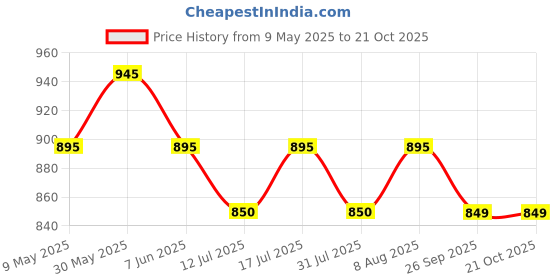 amazon.in denimholic Men's Cotton Turtle Neck Sweater denimholic Price History Graph from 9 May 2025 to 21 Oct 2025