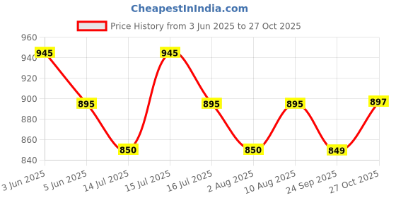amazon.in denimholic Men's Cotton Turtle Neck Sweater denimholic Price History Graph from 3 Jun 2025 to 27 Oct 2025
