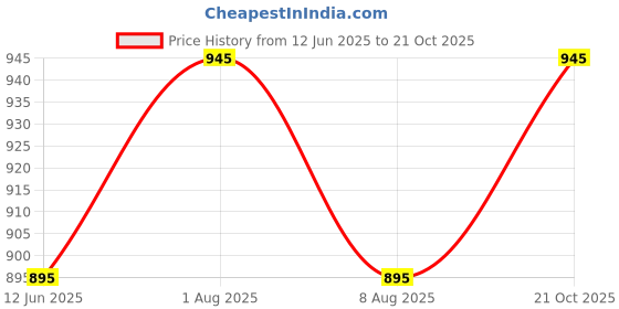 amazon.in denimholic Mens Cotton Turtle Neck Sweater denimholic Price History Graph from 12 Jun 2025 to 21 Oct 2025