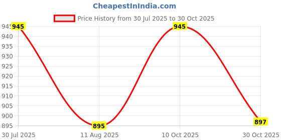 amazon.in denimholic Mens Cotton Turtle Neck Sweater denimholic Price History Graph from 30 Jul 2025 to 30 Oct 2025