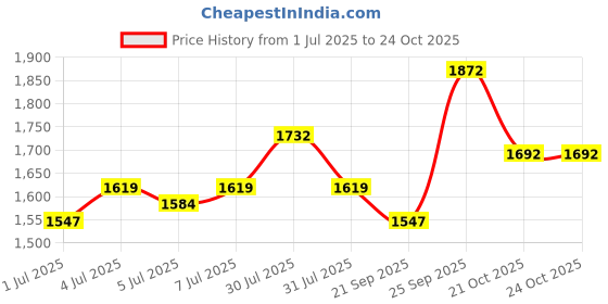 amazon.in u.s. polo assn. Men's Cotton Turtle Neck Sweatshirt u.s. polo assn. Price History Graph from 1 Jul 2025 to 21 Oct 2025
