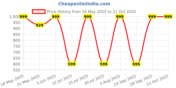 amazon.in raymond Men's Cotton Unstitched 1.6 m Shirt Fabric (White, Free Size) raymond Price History Graph from 16 May 2025 to 21 Oct 2025