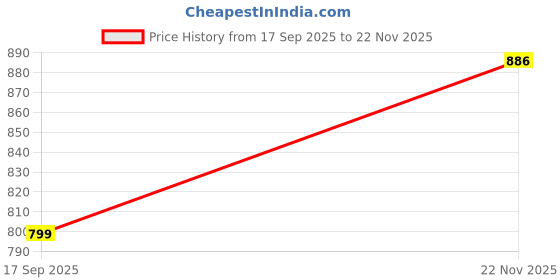 amazon.in max Men's Cotton URB_N Checked Relaxed Fit Shirt max Price History Graph from 17 Sep 2025 to 22 Nov 2025