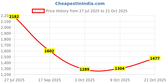amazon.in united colors of benetton Men's Cotton V-Neck Casual Cardigan Sweater united colors of benetton Price History Graph from 27 Jul 2025 to 21 Oct 2025