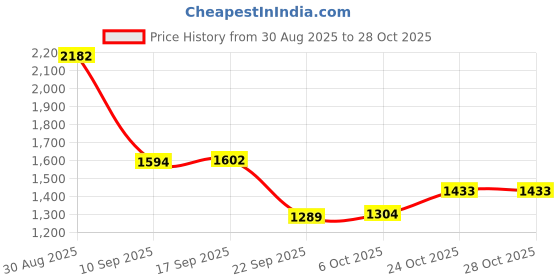 amazon.in united colors of benetton Men's Cotton V-Neck Casual Cardigan Sweater united colors of benetton Price History Graph from 30 Aug 2025 to 28 Oct 2025