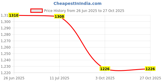 amazon.in pepe jeans Men's Cotton V Neck Sweatshirts pepe jeans Price History Graph from 26 Jun 2025 to 27 Oct 2025