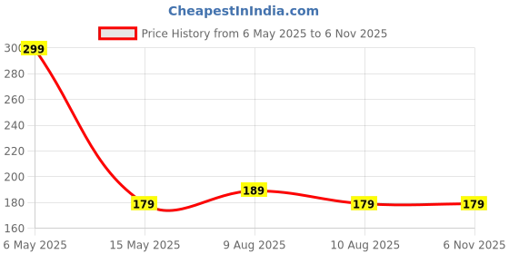 amazon.in chromozome Mens Cotton Vest chromozome Price History Graph from 6 May 2025 to 2 Nov 2025